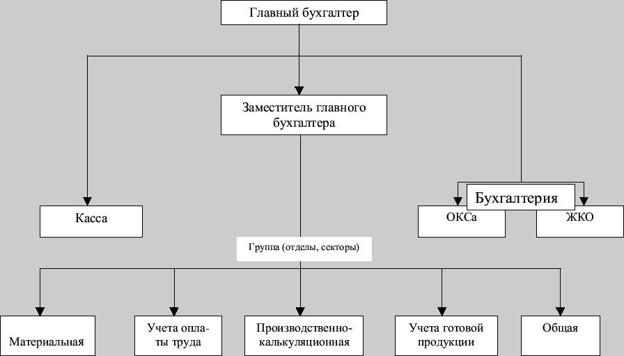 Главный бухгалтер структурное подразделение